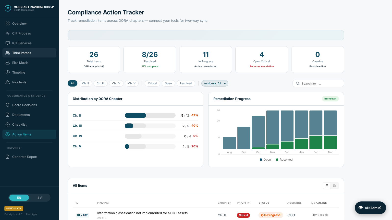 Findings tracker with Jira integration and remediation progress